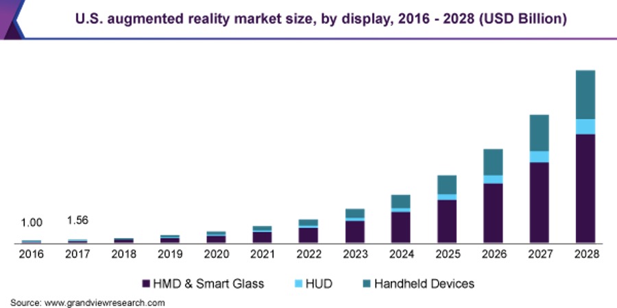 the growth in the US Augmented Reality market.