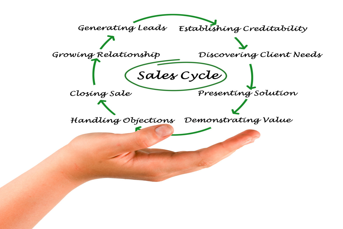 An illustration of the sales cycle. 